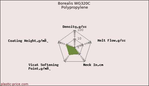 Borealis WG320C Polypropylene