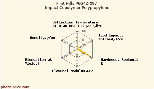 Flint Hills P6G4Z-097 Impact Copolymer Polypropylene