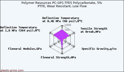 Polymer Resources PC-GP1-TFE5 Polycarbonate, 5% PTFE, Wear Resistant, Low Flow
