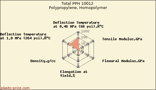 Total PPH 10012 Polypropylene, Homopolymer