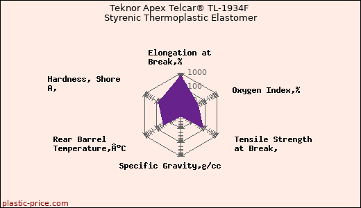 Teknor Apex Telcar® TL-1934F Styrenic Thermoplastic Elastomer