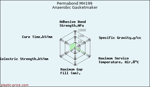 Permabond MH199 Anaerobic Gasketmaker