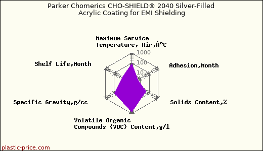 Parker Chomerics CHO-SHIELD® 2040 Silver-Filled Acrylic Coating for EMI Shielding