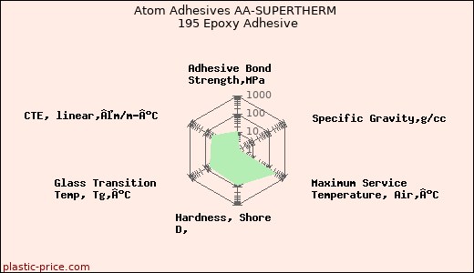 Atom Adhesives AA-SUPERTHERM 195 Epoxy Adhesive