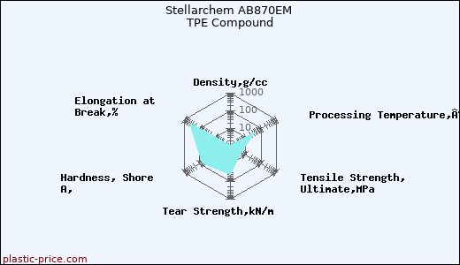 Stellarchem AB870EM TPE Compound