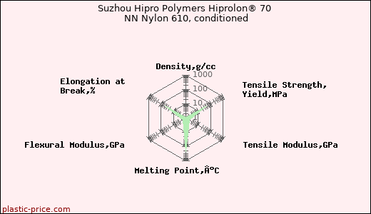Suzhou Hipro Polymers Hiprolon® 70 NN Nylon 610, conditioned