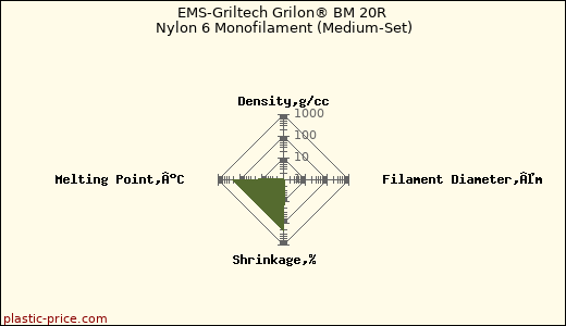 EMS-Griltech Grilon® BM 20R Nylon 6 Monofilament (Medium-Set)