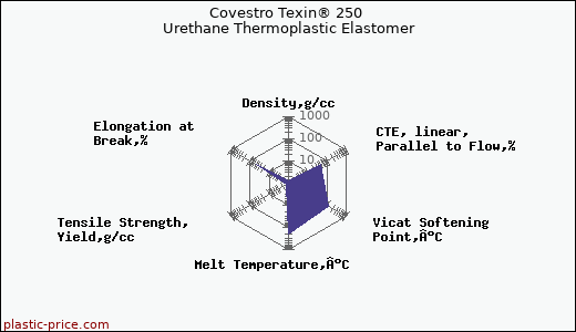 Covestro Texin® 250 Urethane Thermoplastic Elastomer