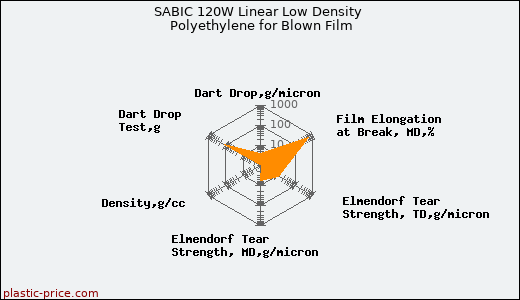 SABIC 120W Linear Low Density Polyethylene for Blown Film