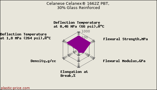 Celanese Celanex® 1662Z PBT, 30% Glass Reinforced