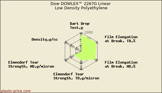 Dow DOWLEX™ 2267G Linear Low Density Polyethylene