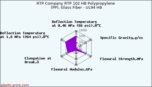 RTP Company RTP 102 HB Polypropylene (PP), Glass Fiber - UL94 HB