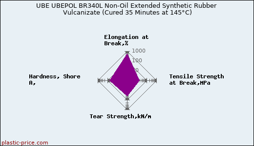 UBE UBEPOL BR340L Non-Oil Extended Synthetic Rubber Vulcanizate (Cured 35 Minutes at 145°C)