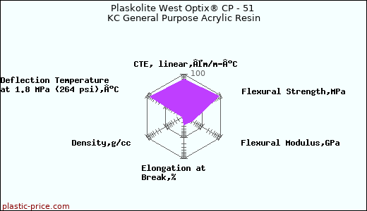 Plaskolite West Optix® CP - 51 KC General Purpose Acrylic Resin