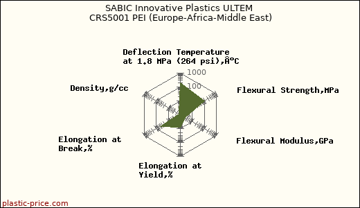 SABIC Innovative Plastics ULTEM CRS5001 PEI (Europe-Africa-Middle East)