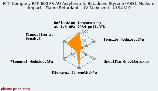 RTP Company RTP 600 FR AU Acrylonitrile Butadiene Styrene (ABS), Medium Impact - Flame Retardant - UV Stabilized - UL94 V-0