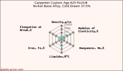 Carpenter Custom Age 625 PLUS® Nickel-Base Alloy, Cold Drawn 37.5%