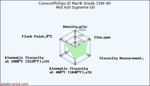 ConocoPhillips El Mar® Grade 15W-40 Mid Ash Supreme Oil