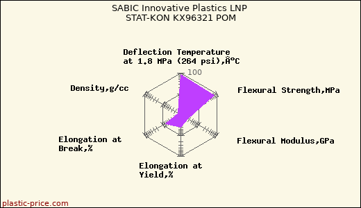 SABIC Innovative Plastics LNP STAT-KON KX96321 POM