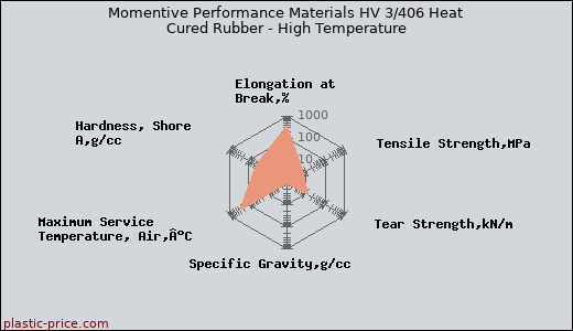 Momentive Performance Materials HV 3/406 Heat Cured Rubber - High Temperature