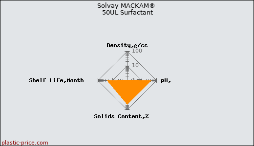 Solvay MACKAM® 50UL Surfactant