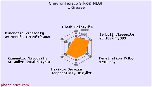 ChevronTexaco Sil-X® NLGI 1 Grease