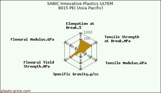 SABIC Innovative Plastics ULTEM 8015 PEI (Asia Pacific)