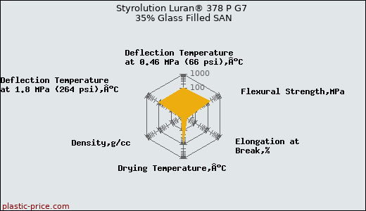 Styrolution Luran® 378 P G7 35% Glass Filled SAN