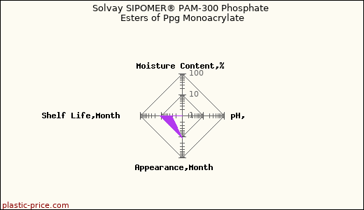 Solvay SIPOMER® PAM-300 Phosphate Esters of Ppg Monoacrylate