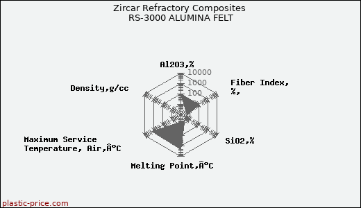 Zircar Refractory Composites RS-3000 ALUMINA FELT