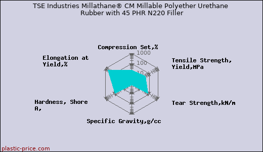 TSE Industries Millathane® CM Millable Polyether Urethane Rubber with 45 PHR N220 Filler