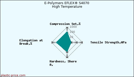 E-Polymers EFLEX® S4070 High Temperature