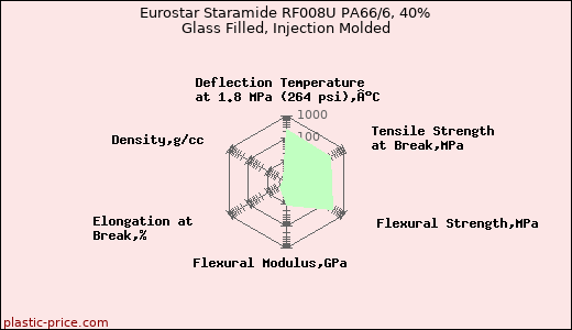 Eurostar Staramide RF008U PA66/6, 40% Glass Filled, Injection Molded