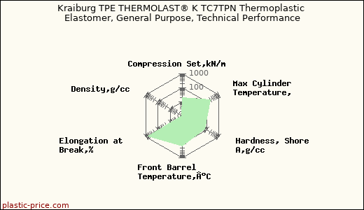 Kraiburg TPE THERMOLAST® K TC7TPN Thermoplastic Elastomer, General Purpose, Technical Performance