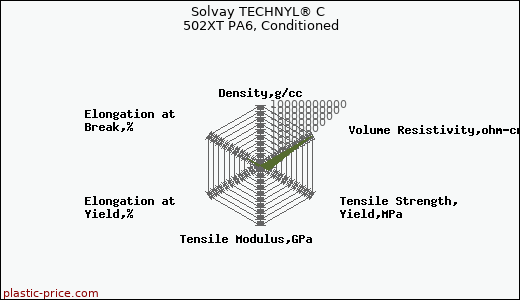 Solvay TECHNYL® C 502XT PA6, Conditioned