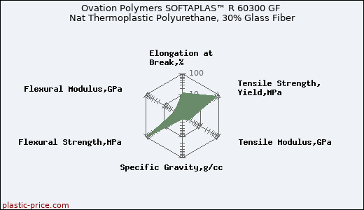 Ovation Polymers SOFTAPLAS™ R 60300 GF Nat Thermoplastic Polyurethane, 30% Glass Fiber