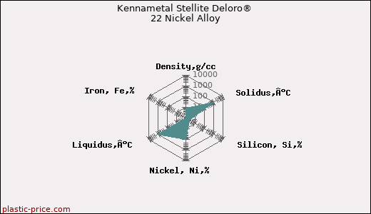 Kennametal Stellite Deloro® 22 Nickel Alloy