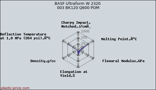 BASF Ultraform W 2320 003 BK120 Q600 POM