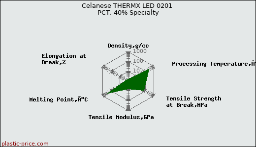 Celanese THERMX LED 0201 PCT, 40% Specialty