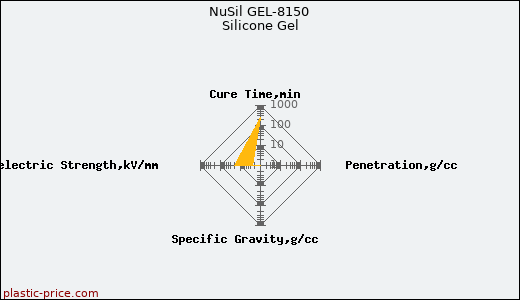 NuSil GEL-8150 Silicone Gel