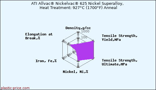 ATI Allvac® Nickelvac® 625 Nickel Superalloy, Heat Treatment: 927°C (1700°F) Anneal