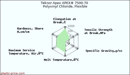 Teknor Apex APEX® 7500-70 Polyvinyl Chloride, Flexible