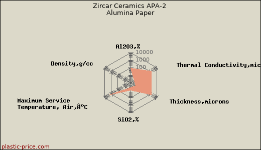 Zircar Ceramics APA-2 Alumina Paper