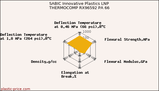 SABIC Innovative Plastics LNP THERMOCOMP RX96592 PA 66