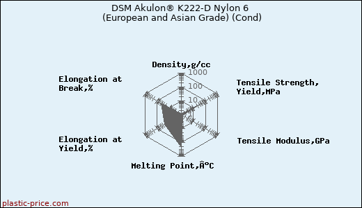 DSM Akulon® K222-D Nylon 6 (European and Asian Grade) (Cond)