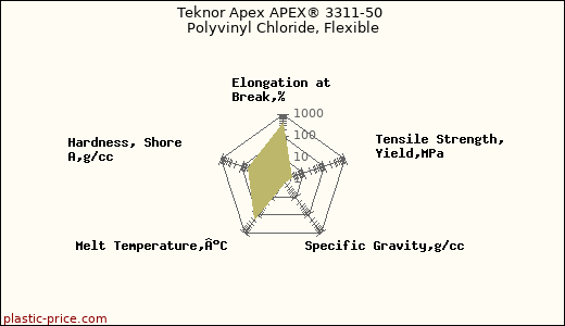 Teknor Apex APEX® 3311-50 Polyvinyl Chloride, Flexible