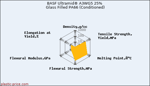 BASF Ultramid® A3WG5 25% Glass Filled PA66 (Conditioned)