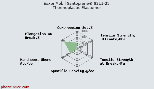ExxonMobil Santoprene® 8211-25 Thermoplastic Elastomer