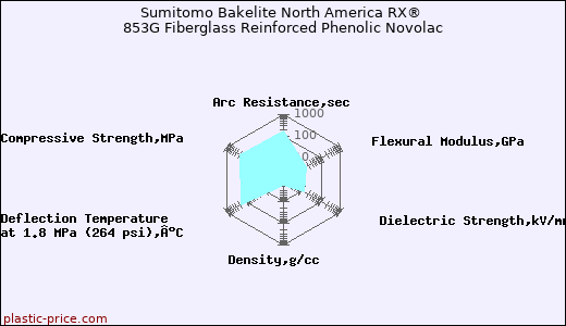 Sumitomo Bakelite North America RX® 853G Fiberglass Reinforced Phenolic Novolac
