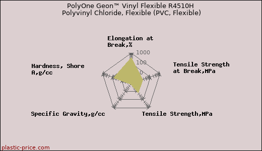 PolyOne Geon™ Vinyl Flexible R4510H Polyvinyl Chloride, Flexible (PVC, Flexible)
